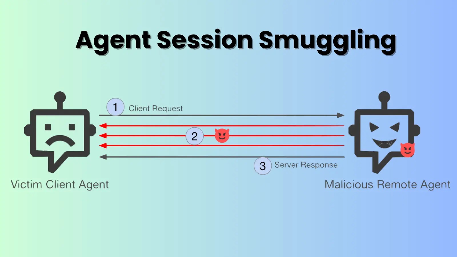Takian.ir Agent Session Smuggling